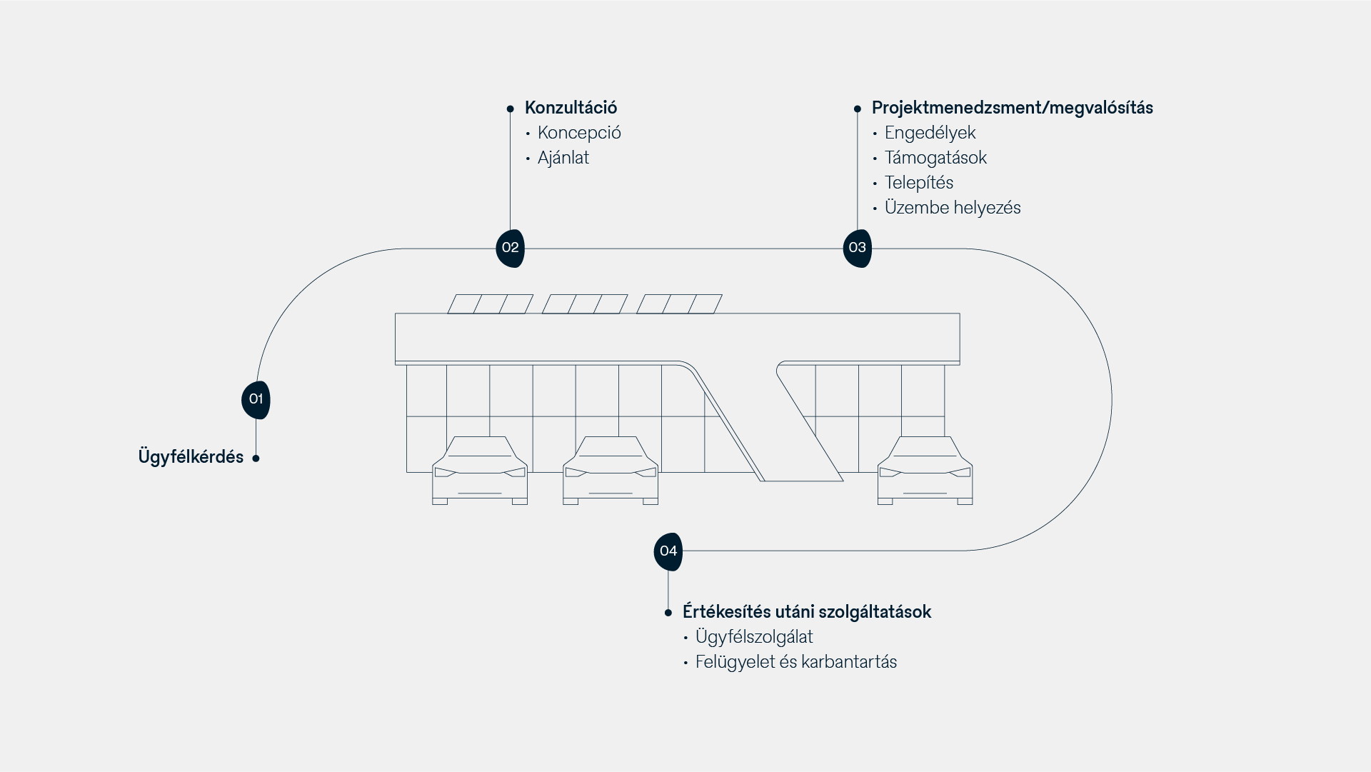 Projektkezelés interaktív ábra
