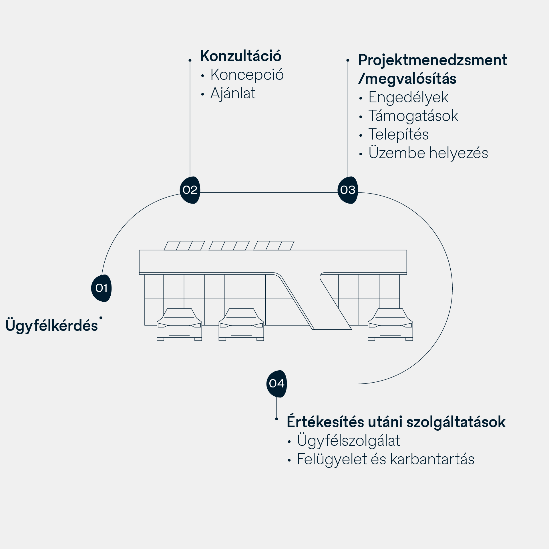 Projektkezelés interaktív ábra
