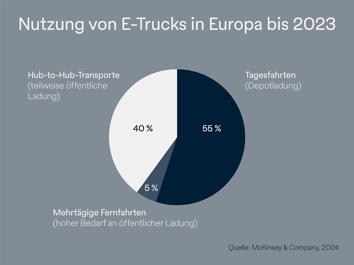 Grafikus E-Teherautók