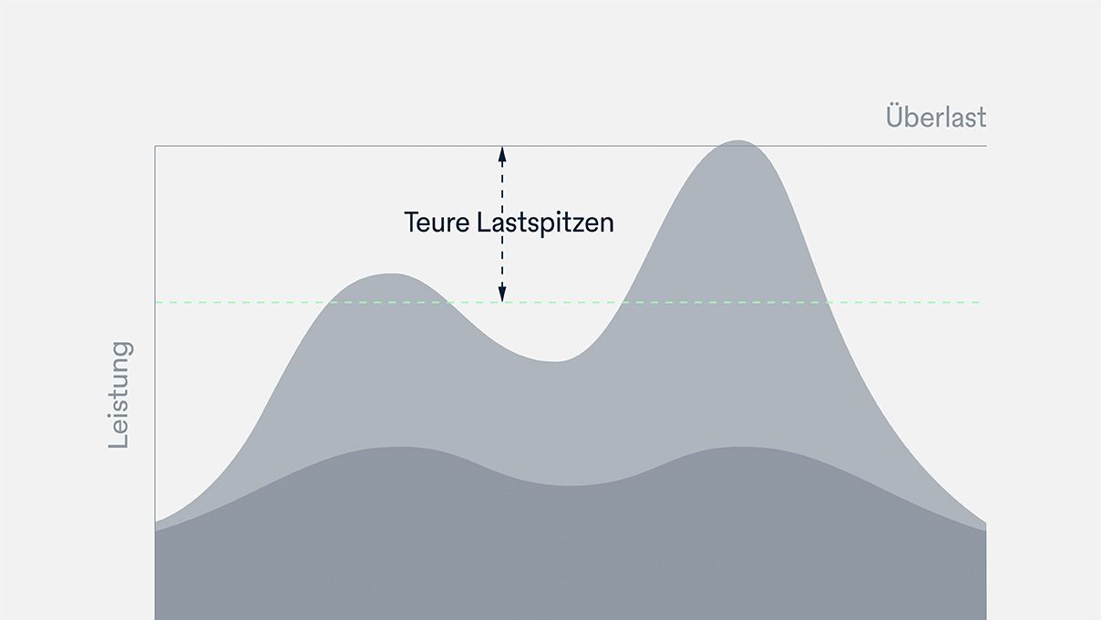 Grafikus terheléscsúcsok